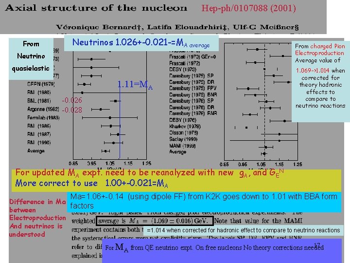 Hep-ph/0107088 (2001) From Neutrinos 1. 026+-0. 021 -=MA average Neutrino quasielastic 1. 11=MA -0. Hep-ph/0107088 (2001) From Neutrinos 1. 026+-0. 021 -=MA average Neutrino quasielastic 1. 11=MA -0.