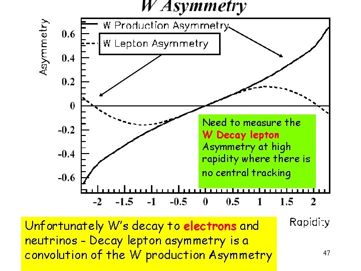 Need to measure the W Decay lepton Asymmetry at high rapidity where there is Need to measure the W Decay lepton Asymmetry at high rapidity where there is