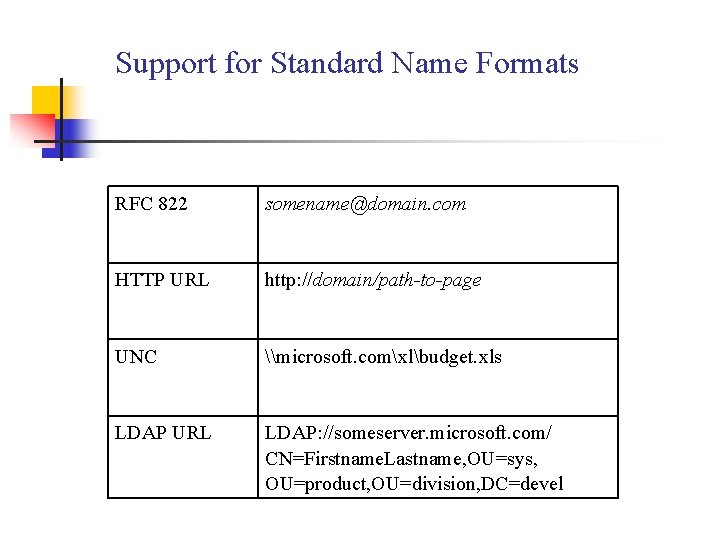 Support for Standard Name Formats RFC 822 somename@domain. com HTTP URL http: //domain/path-to-page UNC