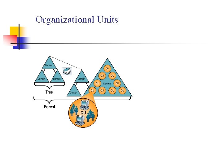 Organizational Units 