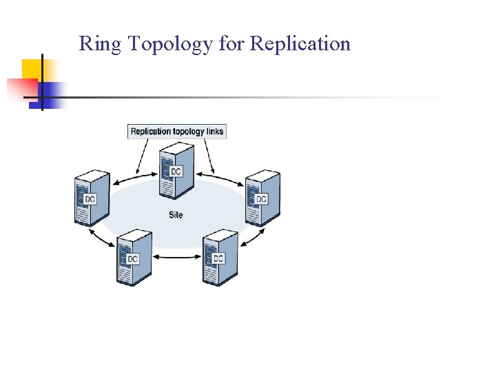 Ring Topology for Replication 