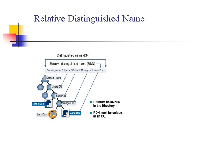 Relative Distinguished Name 