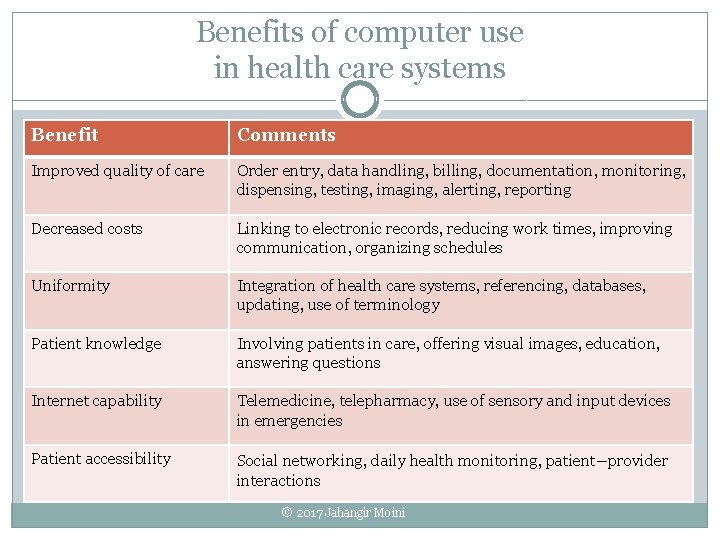 Benefits of computer use in health care systems Benefit Comments Improved quality of care