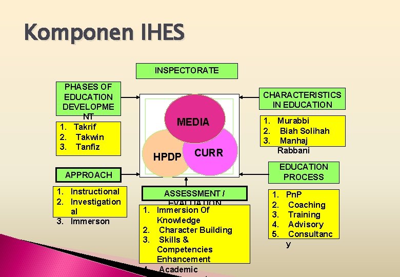 Komponen IHES INSPECTORATE PHASES OF EDUCATION DEVELOPME NT 1. Takrif 2. Takwin 3. Tanfiz