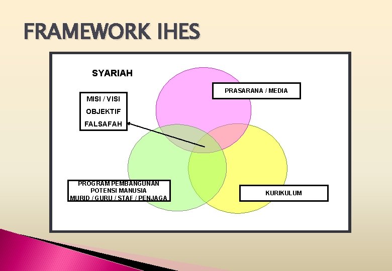 FRAMEWORK IHES SYARIAH PRASARANA / MEDIA MISI / VISI OBJEKTIF FALSAFAH PROGRAM PEMBANGUNAN POTENSI