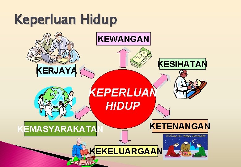 Keperluan Hidup KEWANGAN KESIHATAN KERJAYA KEPERLUAN HIDUP KEMASYARAKATAN KETENANGAN KEKELUARGAAN 