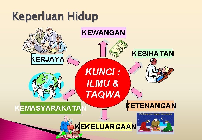 Keperluan Hidup KEWANGAN KESIHATAN KERJAYA KUNCI : ILMU & TAQWA KEMASYARAKATAN KETENANGAN KEKELUARGAAN 