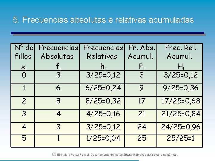 5. Frecuencias absolutas e relativas acumuladas Nº de Frecuencias Fr. Abs. fillos Absolutas Relativas