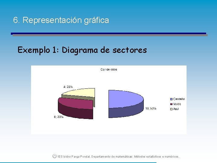 6. Representación gráfica Exemplo 1: Diagrama de sectores IES Isidro Parga Pondal. Departamento de