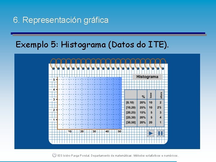 6. Representación gráfica Exemplo 5: Histograma (Datos do ITE). IES Isidro Parga Pondal. Departamento