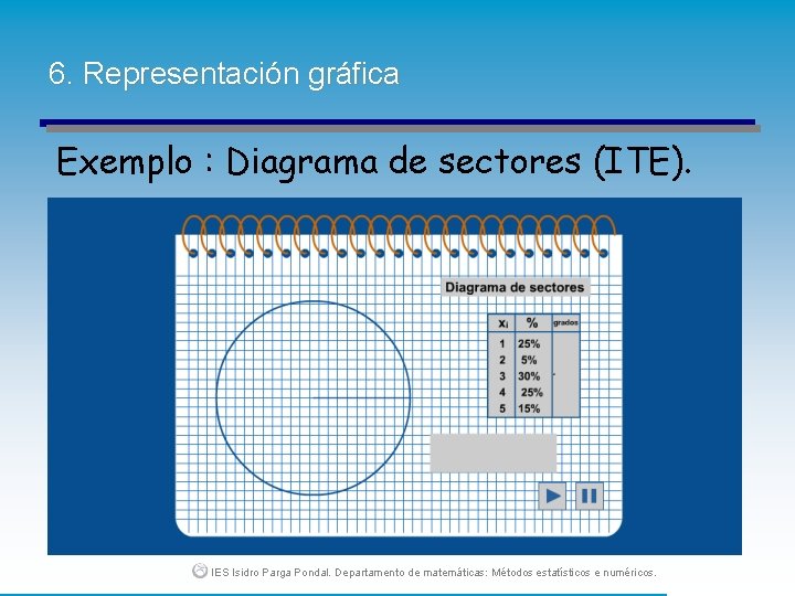 6. Representación gráfica Exemplo : Diagrama de sectores (ITE). IES Isidro Parga Pondal. Departamento