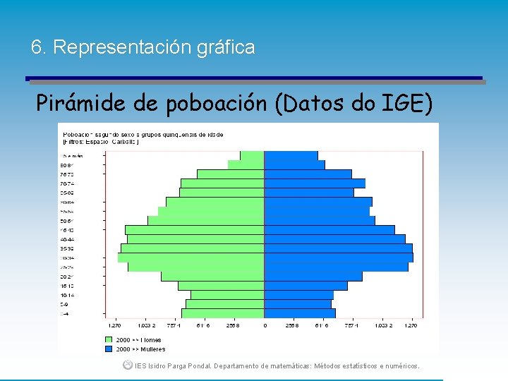 6. Representación gráfica Pirámide de poboación (Datos do IGE) IES Isidro Parga Pondal. Departamento