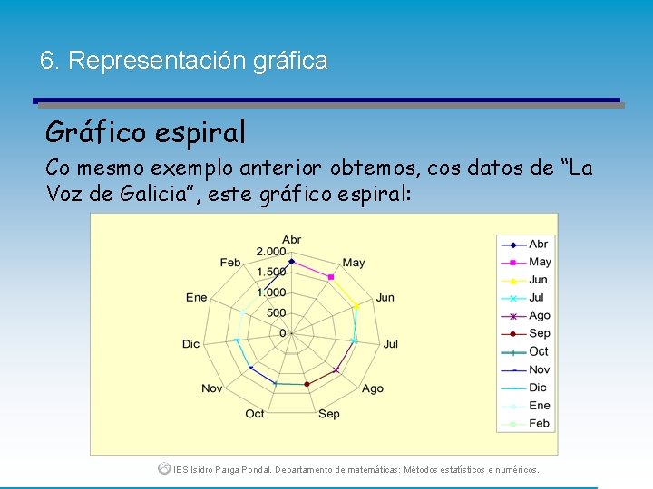 6. Representación gráfica Gráfico espiral Co mesmo exemplo anterior obtemos, cos datos de “La