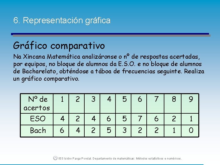 6. Representación gráfica Gráfico comparativo Na Xincana Matemática analizáronse o nº de respostas acertadas,