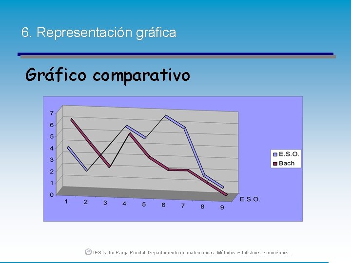 6. Representación gráfica Gráfico comparativo IES Isidro Parga Pondal. Departamento de matemáticas: Métodos estatísticos