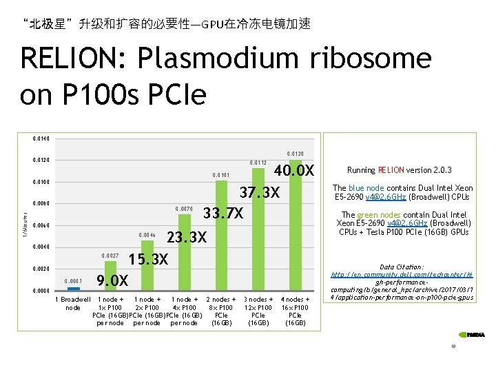 “北极星”升级和扩容的必要性—GPU在冷冻电镜加速 RELION: Plasmodium ribosome on P 100 s PCIe 0. 0140 0. 0120 0.