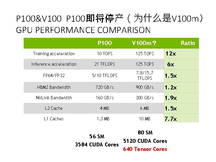 P 100&V 100 P 100即将停产（为什么是V 100 m） GPU PERFORMANCE COMPARISON P 100 V 100