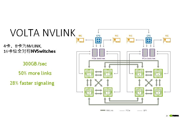 VOLTA NVLINK 4卡、8卡为NVLINK， 16卡位全对称NVSwitches 300 GB/sec 50% more links 28% faster signaling 21 