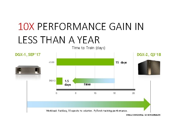 10 X PERFORMANCE GAIN IN LESS THAN A YEAR Time to Train (days) DGX-2,