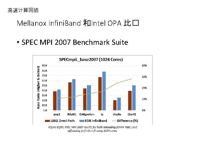 高速计算网络 Mellanox Infini. Band 和Intel OPA 比� • SPEC MPI 2007 Benchmark Suite 