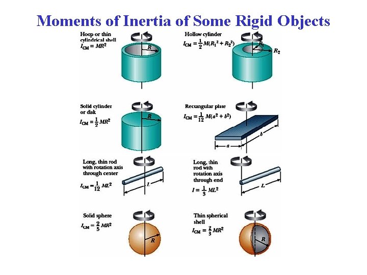 Moments of Inertia of Some Rigid Objects 