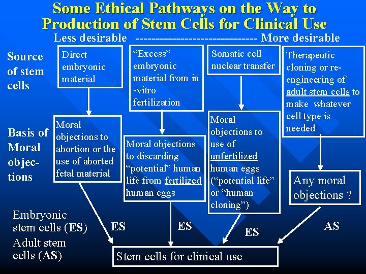 Some Ethical Pathways on the Way to Production of Stem Cells for Clinical Use