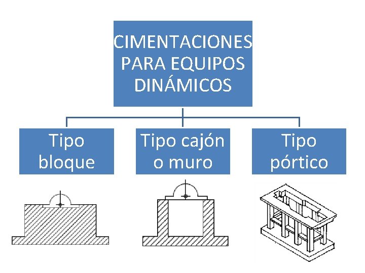 CIMENTACIONES PARA EQUIPOS DINÁMICOS Tipo bloque Tipo cajón o muro Tipo pórtico 