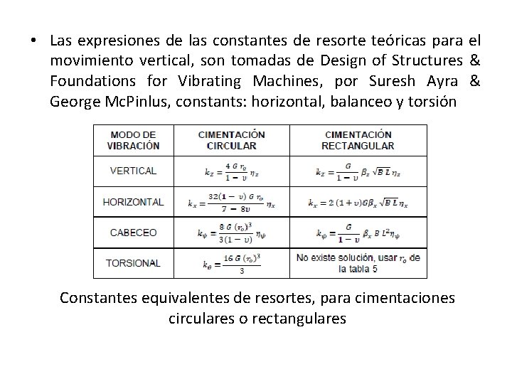  • Las expresiones de las constantes de resorte teóricas para el movimiento vertical,