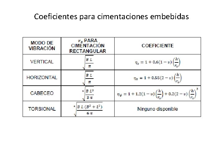 Coeficientes para cimentaciones embebidas 