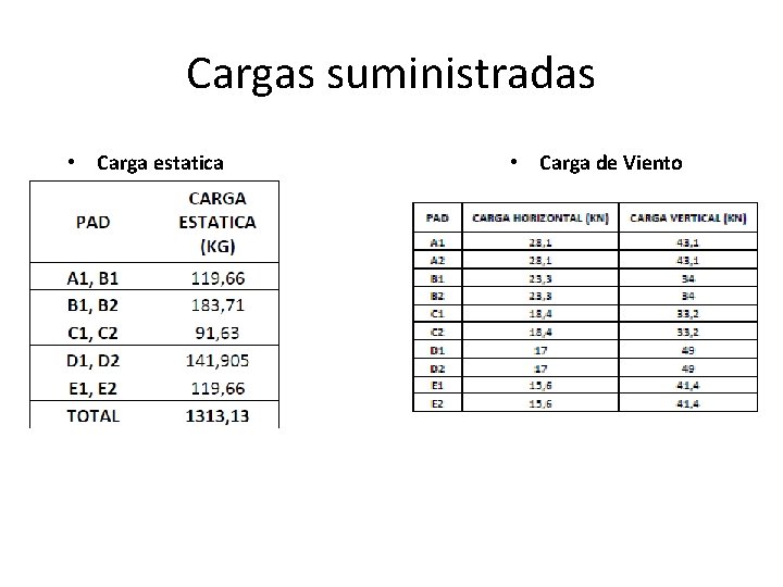 Cargas suministradas • Carga estatica • Carga de Viento 