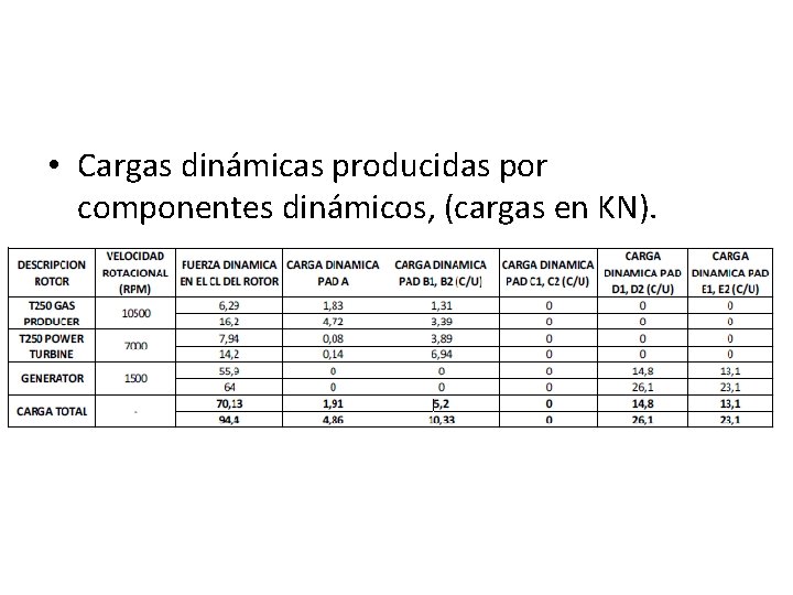  • Cargas dinámicas producidas por componentes dinámicos, (cargas en KN). 