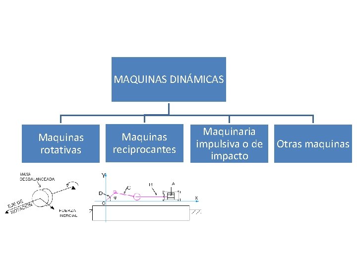 MAQUINAS DINÁMICAS Maquinas rotativas Maquinas reciprocantes Maquinaria impulsiva o de Otras maquinas impacto 