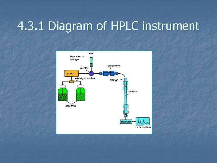 4. 3. 1 Diagram of HPLC instrument 