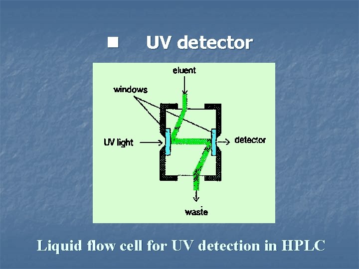 n UV detector Liquid flow cell for UV detection in HPLC 