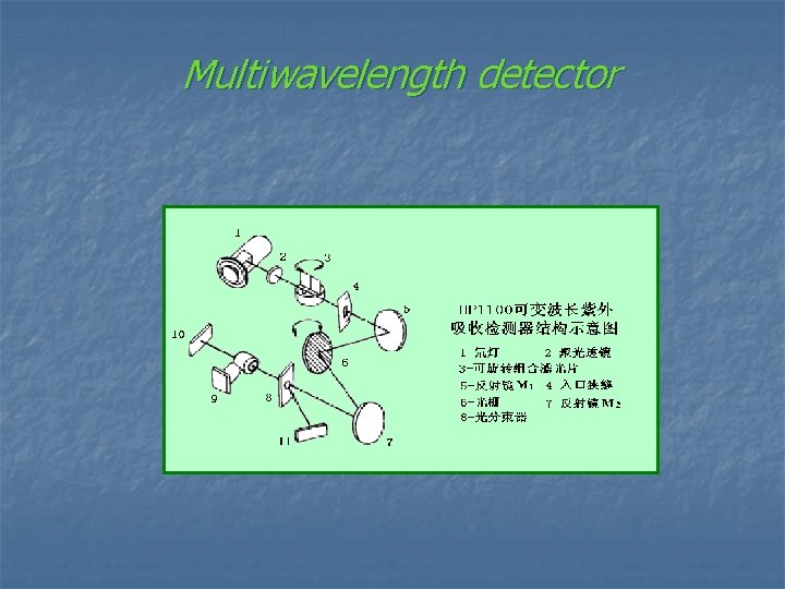 Multiwavelength detector 