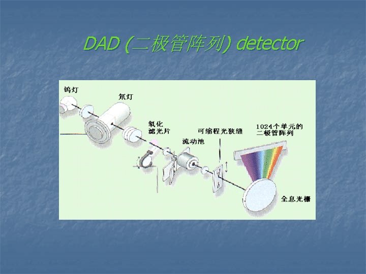 DAD (二极管阵列) detector 