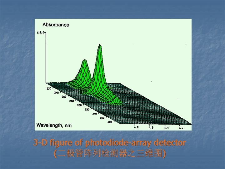 3 -D figure of photodiode-array detector (二极管阵列检测器之三维图) 