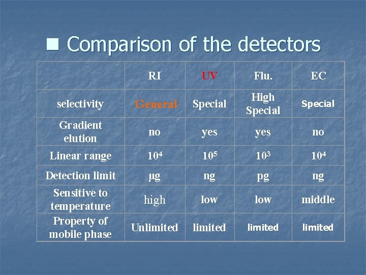 n Comparison of the detectors RI UV Flu. EC selectivity General Special High Special