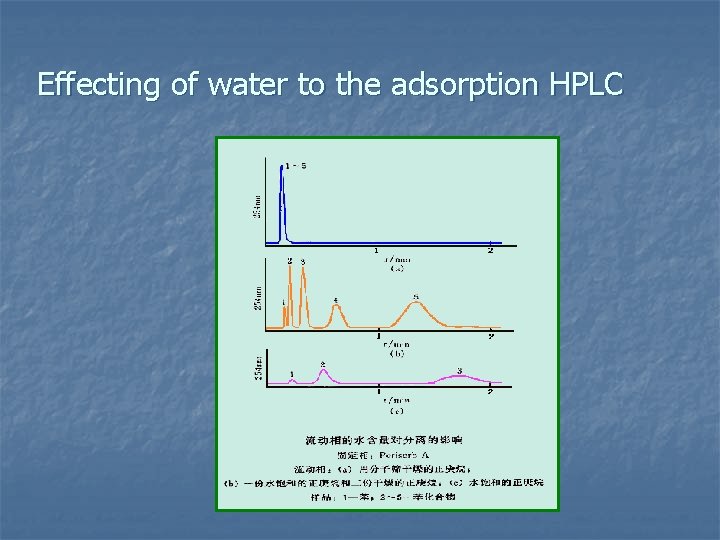 Effecting of water to the adsorption HPLC 