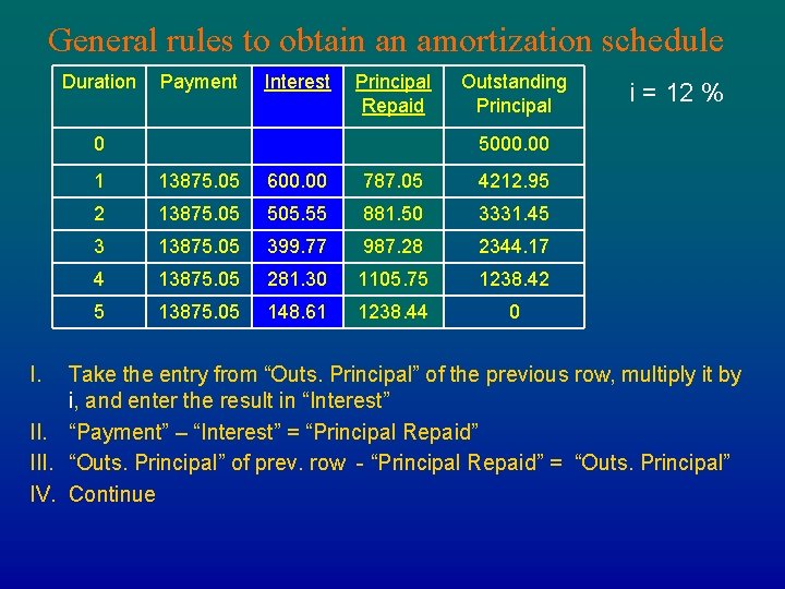 General rules to obtain an amortization schedule Duration Payment Interest Principal Repaid 0 I. General rules to obtain an amortization schedule Duration Payment Interest Principal Repaid 0 I.