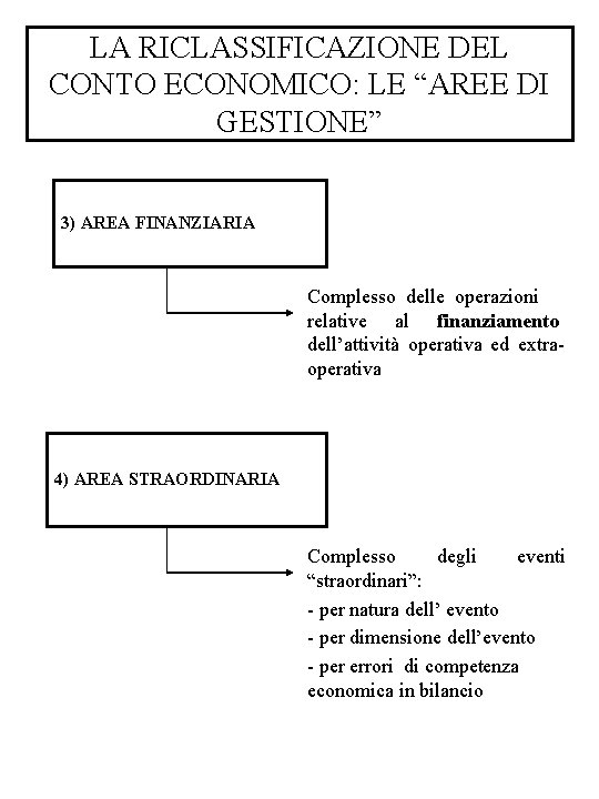 LA RICLASSIFICAZIONE DEL CONTO ECONOMICO: LE “AREE DI GESTIONE” 3) AREA FINANZIARIA Complesso delle LA RICLASSIFICAZIONE DEL CONTO ECONOMICO: LE “AREE DI GESTIONE” 3) AREA FINANZIARIA Complesso delle