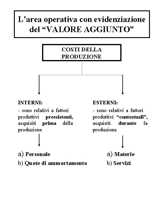 L’area operativa con evidenziazione del “VALORE AGGIUNTO” COSTI DELLA PRODUZIONE INTERNI: - sono relativi L’area operativa con evidenziazione del “VALORE AGGIUNTO” COSTI DELLA PRODUZIONE INTERNI: - sono relativi