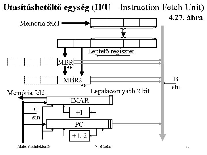 Utasításbetöltő egység (IFU – Instruction Fetch Unit) 4. 27. ábra Memória felől Léptető regiszter