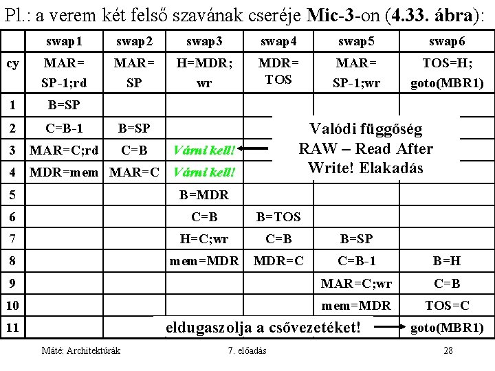Pl. : a verem két felső szavának cseréje Mic-3 -on (4. 33. ábra): swap
