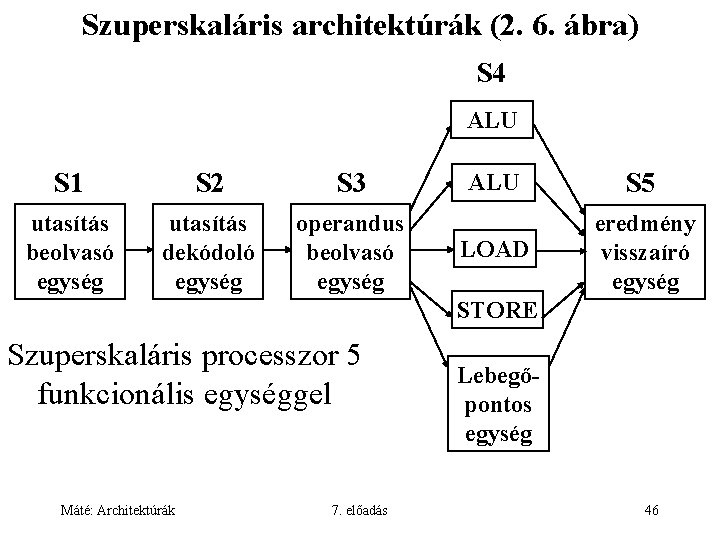 Szuperskaláris architektúrák (2. 6. ábra) S 4 ALU S 1 S 2 S 3