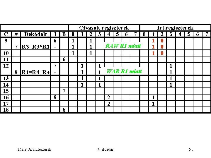 C 9 # Dekódolt I B 0 6 1 7 R 3=R 3*R 1