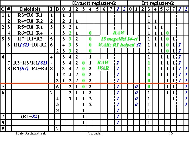 C # Dekódolt 1 1 R 3=R 0*R 1 2 R 4=R 0+R 2