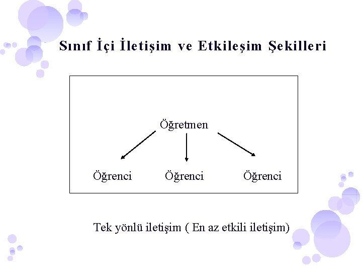 Sınıf İçi İletişim ve Etkileşim Şekilleri Öğretmen Öğrenci Tek yönlü iletişim ( En az