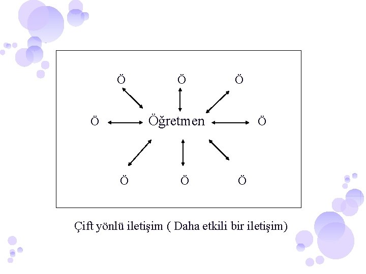 Ö Ö Ö Öğretmen Ö Ö Ö Çift yönlü iletişim ( Daha etkili bir