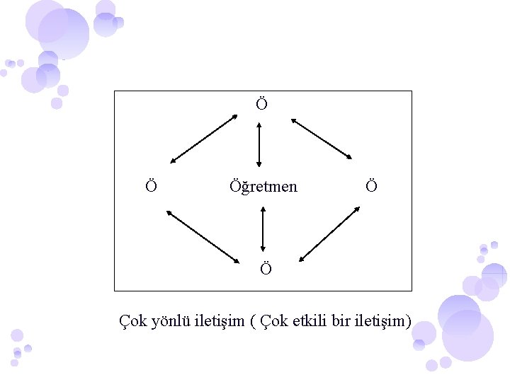 Ö Ö Öğretmen Ö Ö Çok yönlü iletişim ( Çok etkili bir iletişim) 